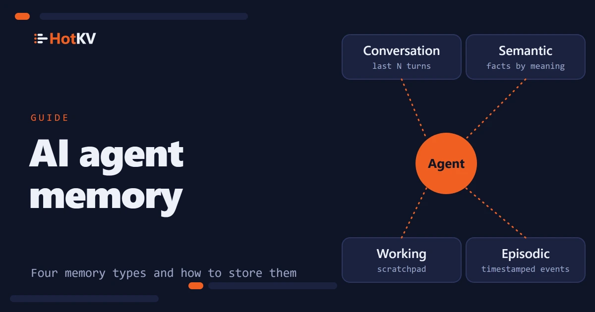 AI agent memory drawn as an agent with four memory stores around it: conversation, semantic, working and episodic.