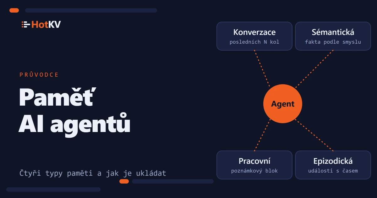 Paměť AI agentů nakreslená jako agent se čtyřmi paměťovými úložišti kolem sebe: konverzační, sémantické, pracovní a epizodické.