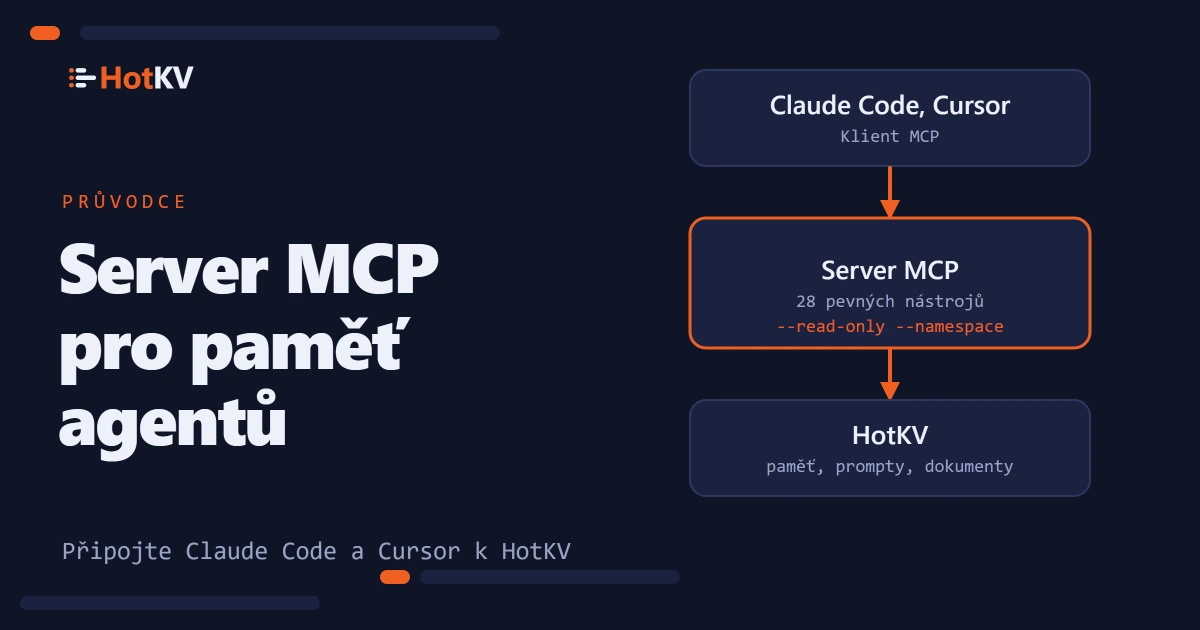 Server MCP stojí mezi asistentem, například Claude Code, a HotKV, s 28 pevnými nástroji.