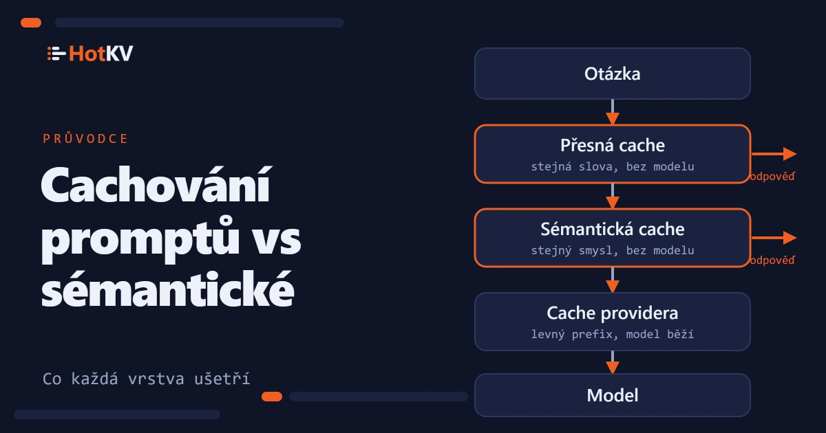 Cachování promptů a sémantické cachování nakreslené jako vrstvy mezi otázkou a modelem.