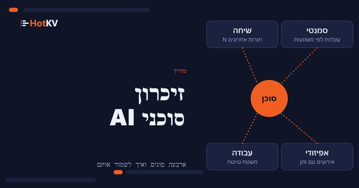 זיכרון לסוכני AI כסוכן שסביבו ארבעה מאגרי זיכרון: שיחה, סמנטי, עבודה ואפיזודי.
