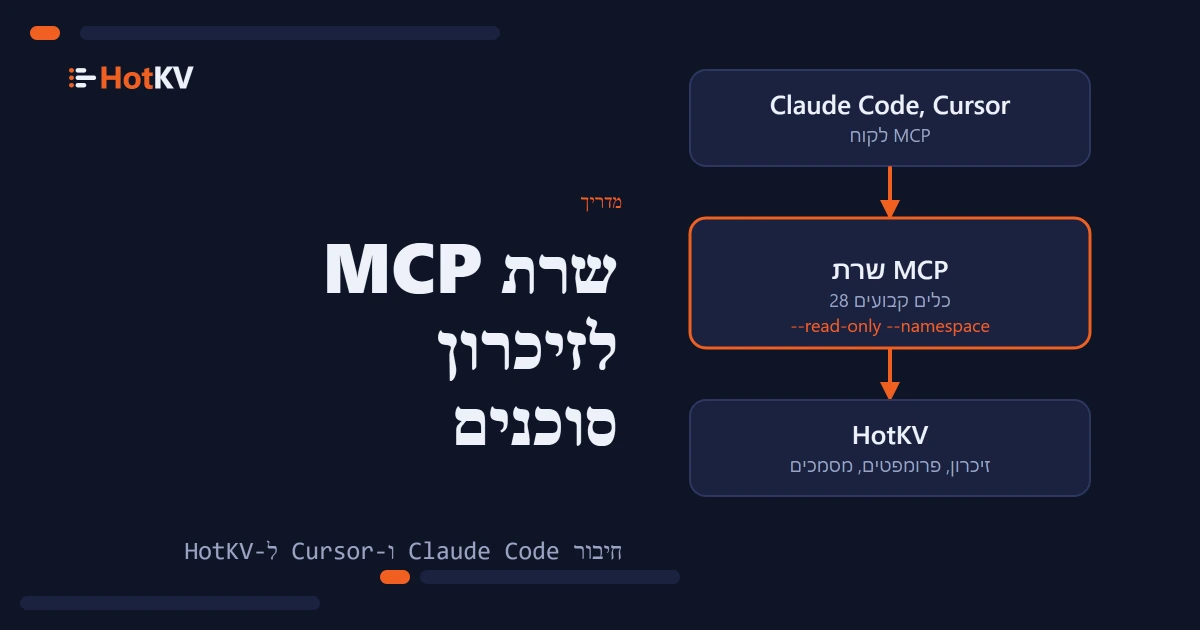 שרת MCP יושב בין עוזר כמו Claude Code לבין HotKV, עם 28 כלים קבועים.