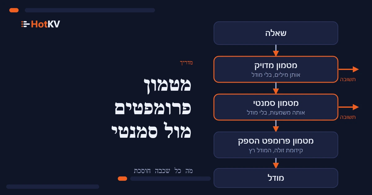 מטמון פרומפטים ומטמון סמנטי כשכבות בין שאלה למודל.