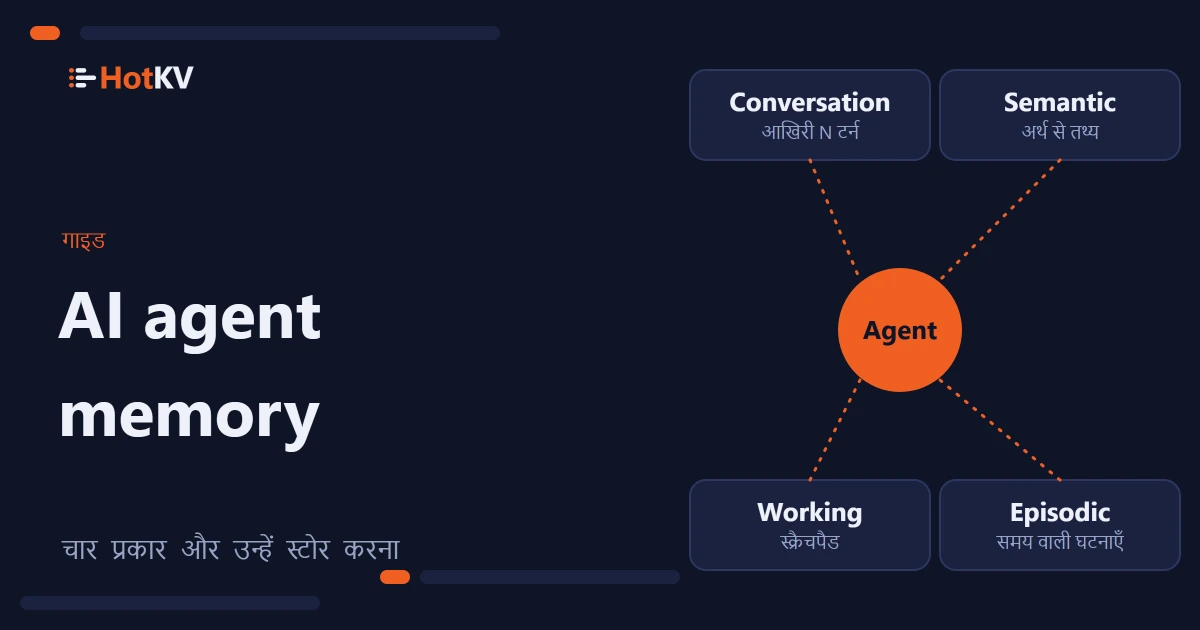 AI agent memory, एक एजेंट के रूप में जिसके चारों ओर चार मेमोरी स्टोर हैं: conversation, semantic, working और episodic।