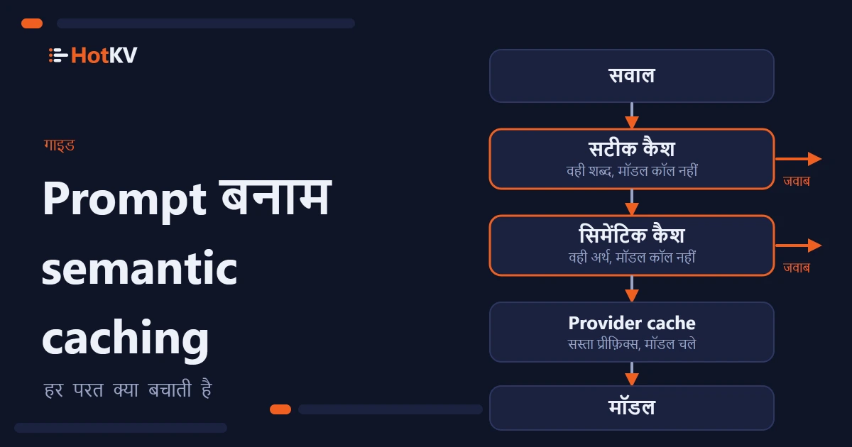 Prompt caching और semantic caching, एक सवाल और मॉडल के बीच की परतों के रूप में।