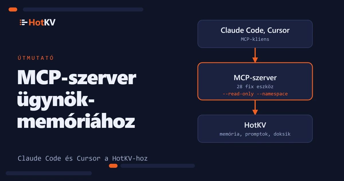 Egy MCP-szerver áll egy asszisztens, például a Claude Code és a HotKV között, 28 rögzített eszközzel.