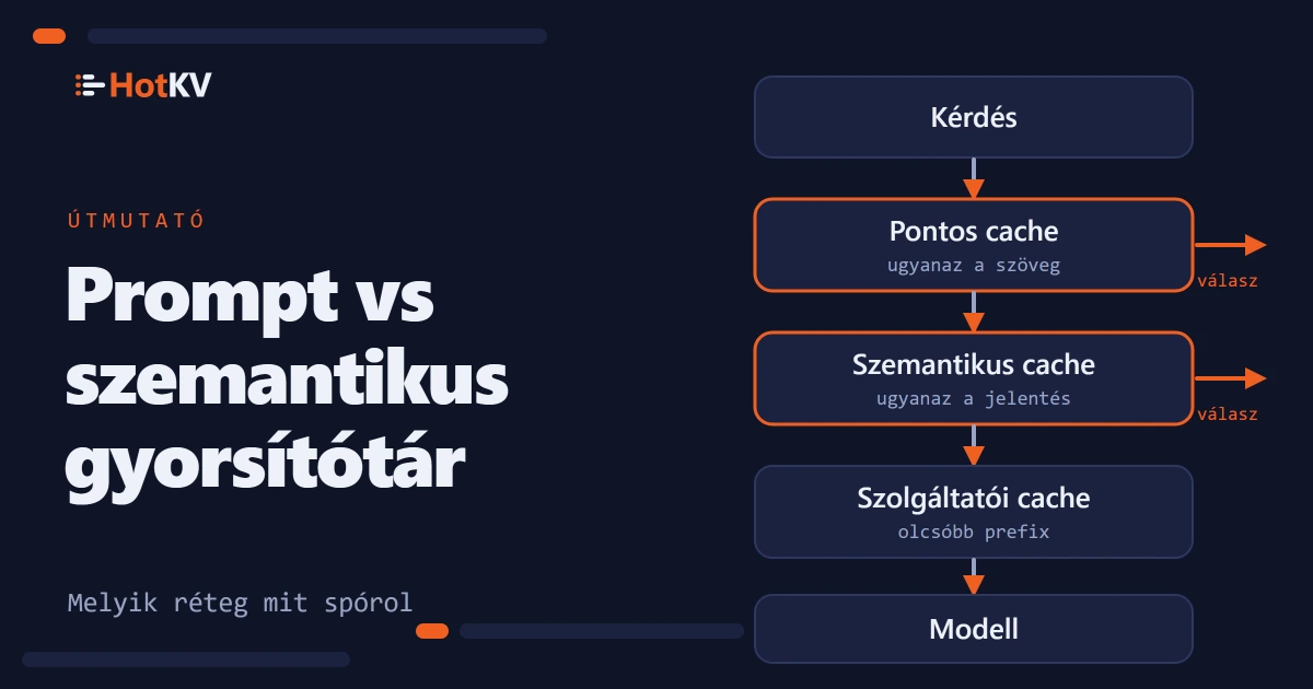 A prompt-gyorsítótárazás és a szemantikus gyorsítótárazás egy kérdés és a modell közötti rétegekként ábrázolva.