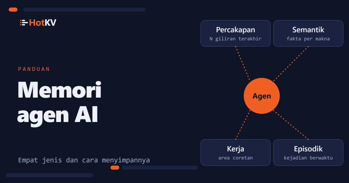 Memori agen AI digambarkan sebagai agen dengan empat penyimpanan memori di sekelilingnya: percakapan, semantik, kerja, dan episodik.