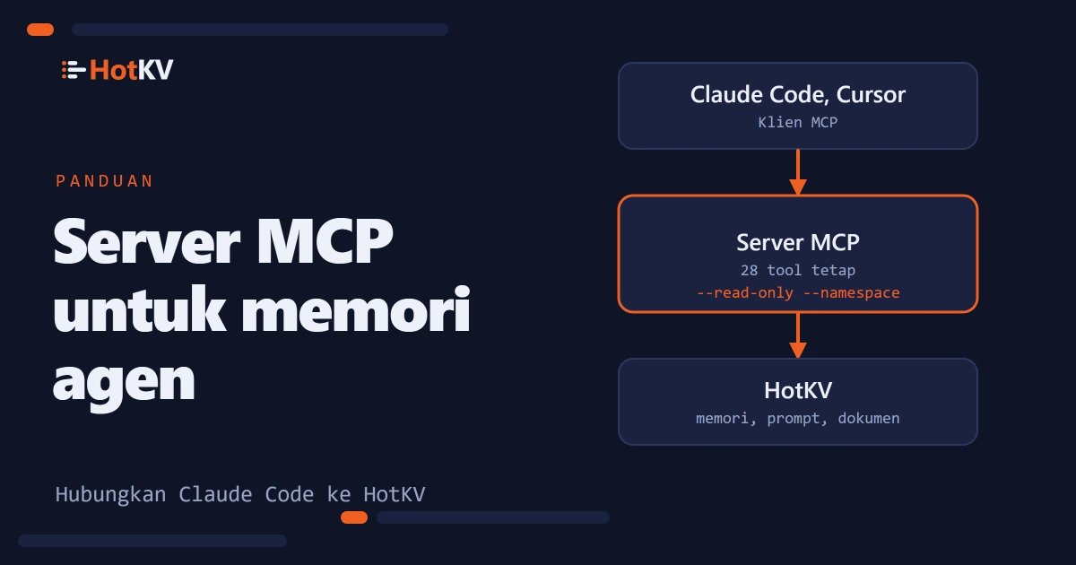 Server MCP berada di antara asisten seperti Claude Code dan HotKV, dengan 28 tool tetap.