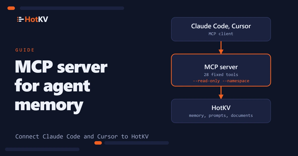 An MCP server sits between an assistant such as Claude Code and HotKV, with 28 fixed tools.