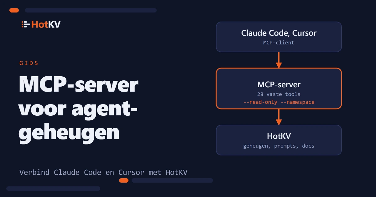 Een MCP-server tussen een assistent zoals Claude Code en HotKV, met 28 vaste tools.