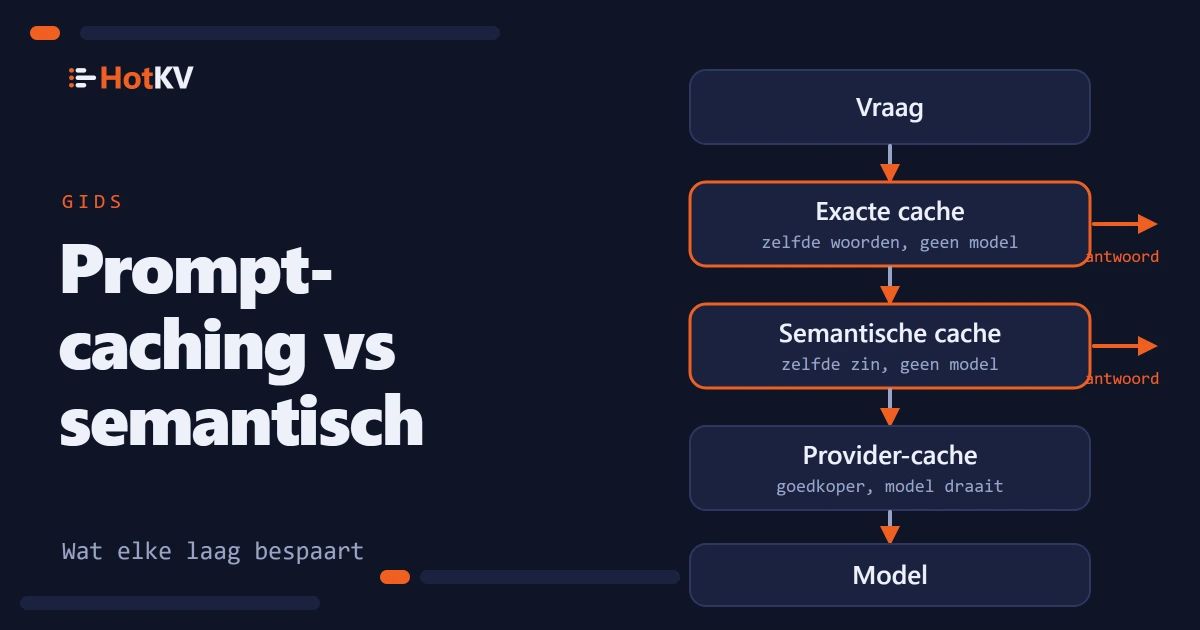 Prompt-caching en semantische cache als lagen tussen een vraag en het model.