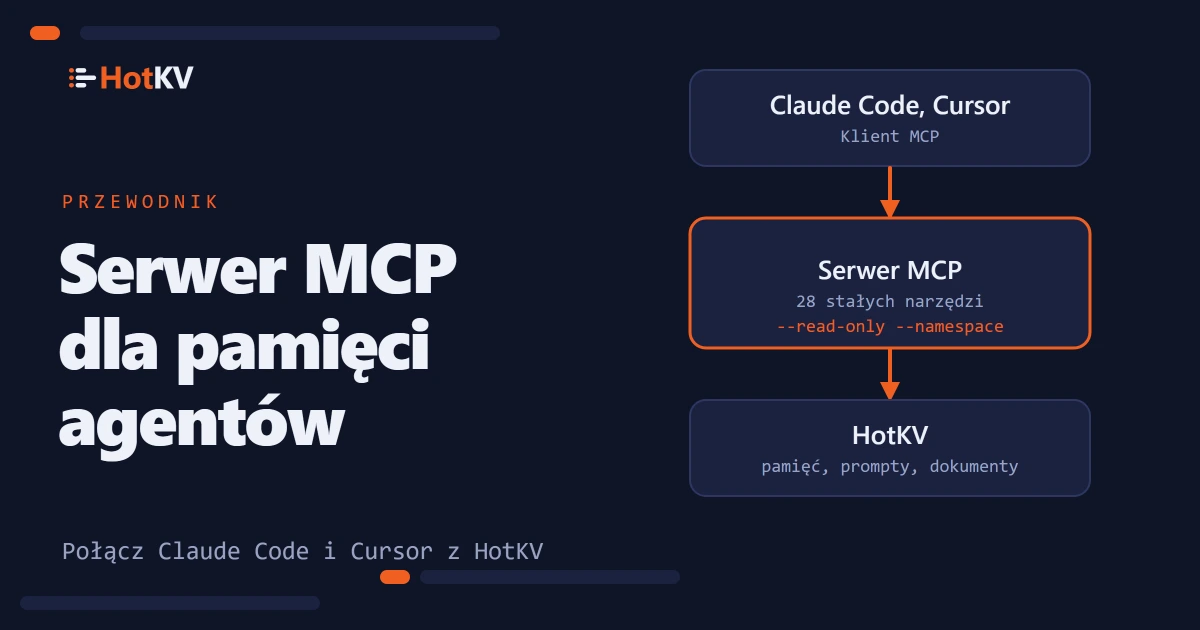 Serwer MCP stoi między asystentem, takim jak Claude Code, a HotKV, z 28 stałymi narzędziami.