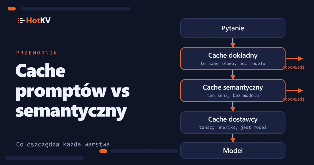 Cache promptów i cache semantyczny przedstawione jako warstwy między pytaniem a modelem.