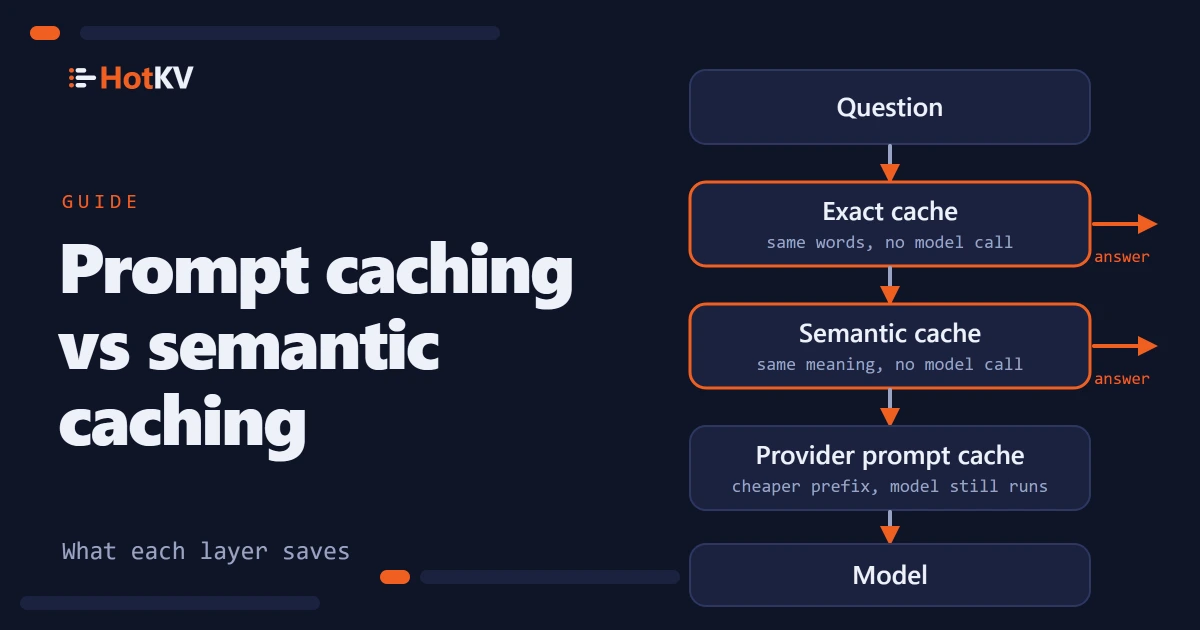 Prompt caching and semantic caching drawn as layers between a question and the model.