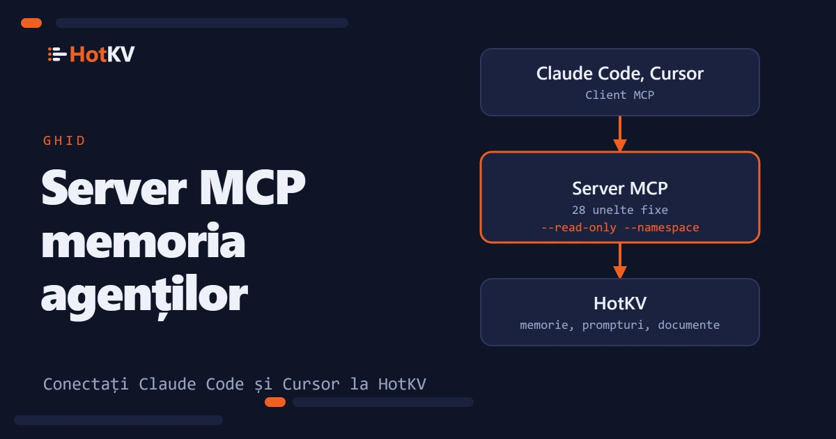 Un server MCP stă între un asistent precum Claude Code și HotKV, cu 28 de unelte fixe.