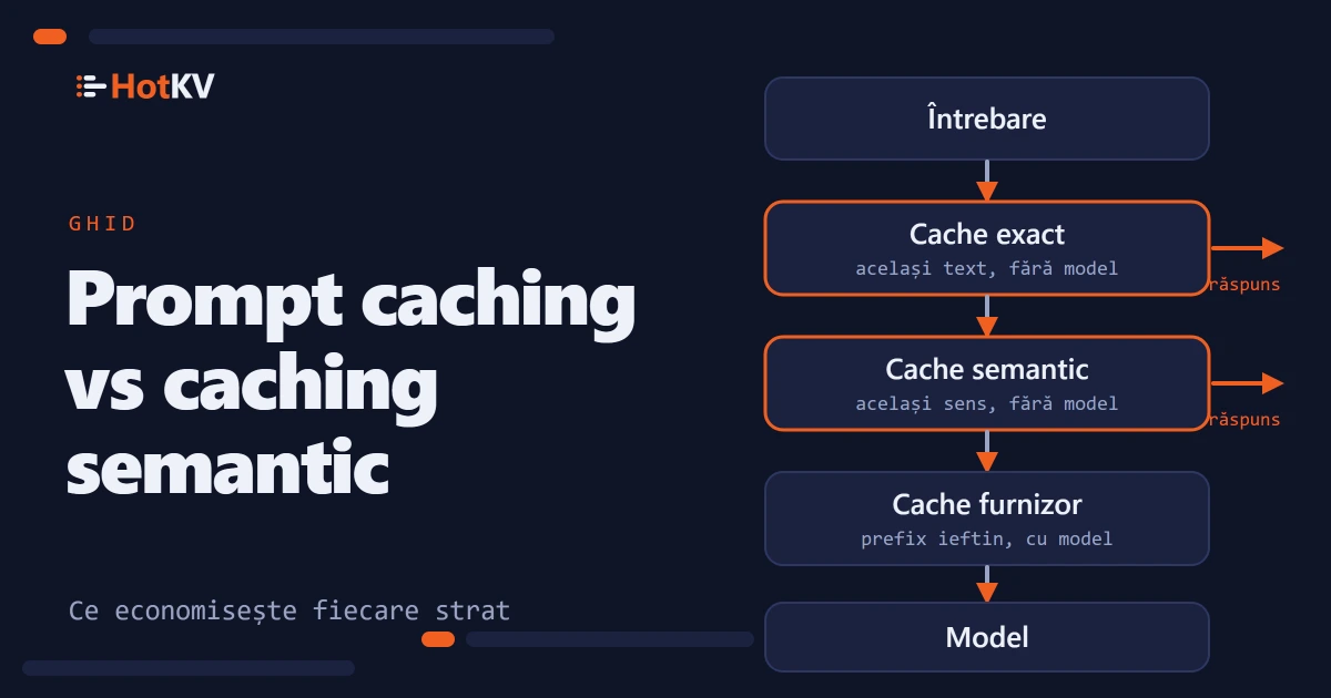 Prompt caching și caching semantic, desenate ca straturi între o întrebare și model.