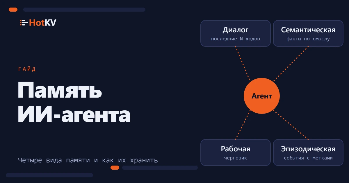 Память ИИ-агента в виде агента с четырьмя хранилищами вокруг: диалоговое, семантическое, рабочее и эпизодическое.