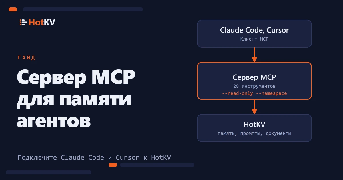 Сервер MCP между ассистентом, например Claude Code, и HotKV, с 28 фиксированными инструментами.