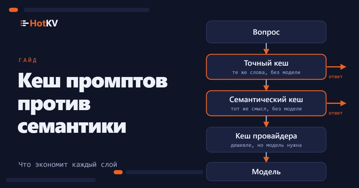 Кеширование промптов и семантическое кеширование в виде слоёв между вопросом и моделью.