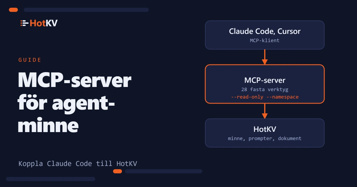 En MCP-server sitter mellan en assistent som Claude Code och HotKV, med 28 fasta verktyg.