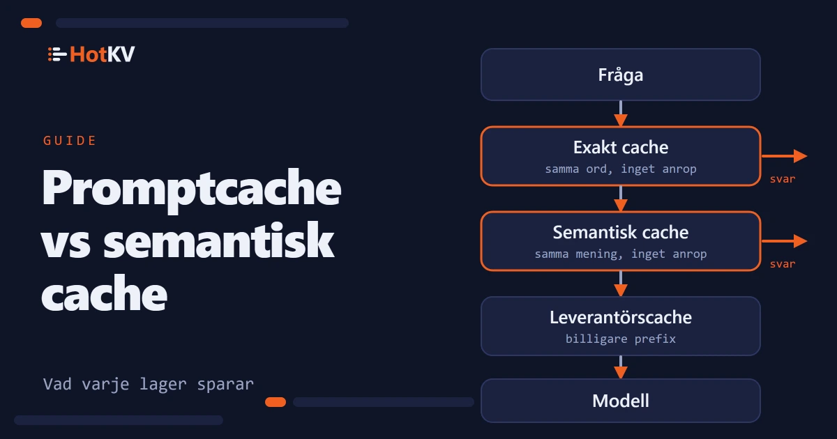 Promptcachning och semantisk cache ritade som lager mellan en fråga och modellen.