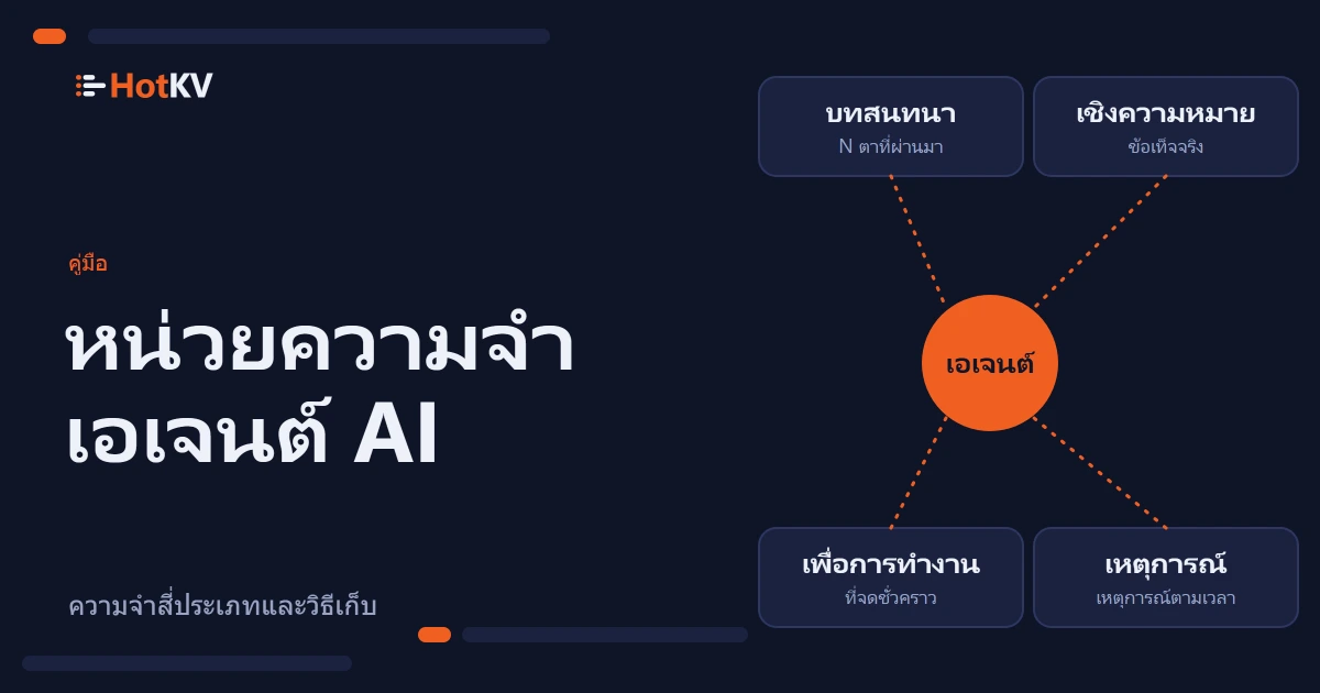 หน่วยความจำของเอเจนต์ AI ในภาพเอเจนต์ที่มีที่เก็บหน่วยความจำสี่แห่งล้อมรอบ ได้แก่ บทสนทนา เชิงความหมาย เพื่อการทำงาน และเหตุการณ์