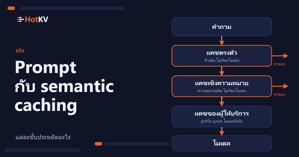 Prompt caching และ semantic caching ในภาพชั้นต่างๆ ที่คั่นระหว่างคำถามกับโมเดล