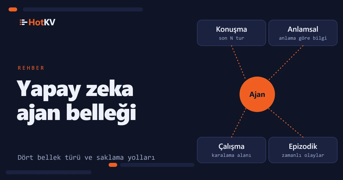Etrafında dört bellek deposu olan bir ajan olarak çizilmiş yapay zeka ajan belleği: konuşma, anlamsal, çalışma ve epizodik.
