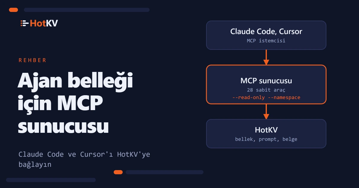 Bir MCP sunucusu, Claude Code gibi bir asistan ile HotKV arasında durur ve 28 sabit araç sunar.