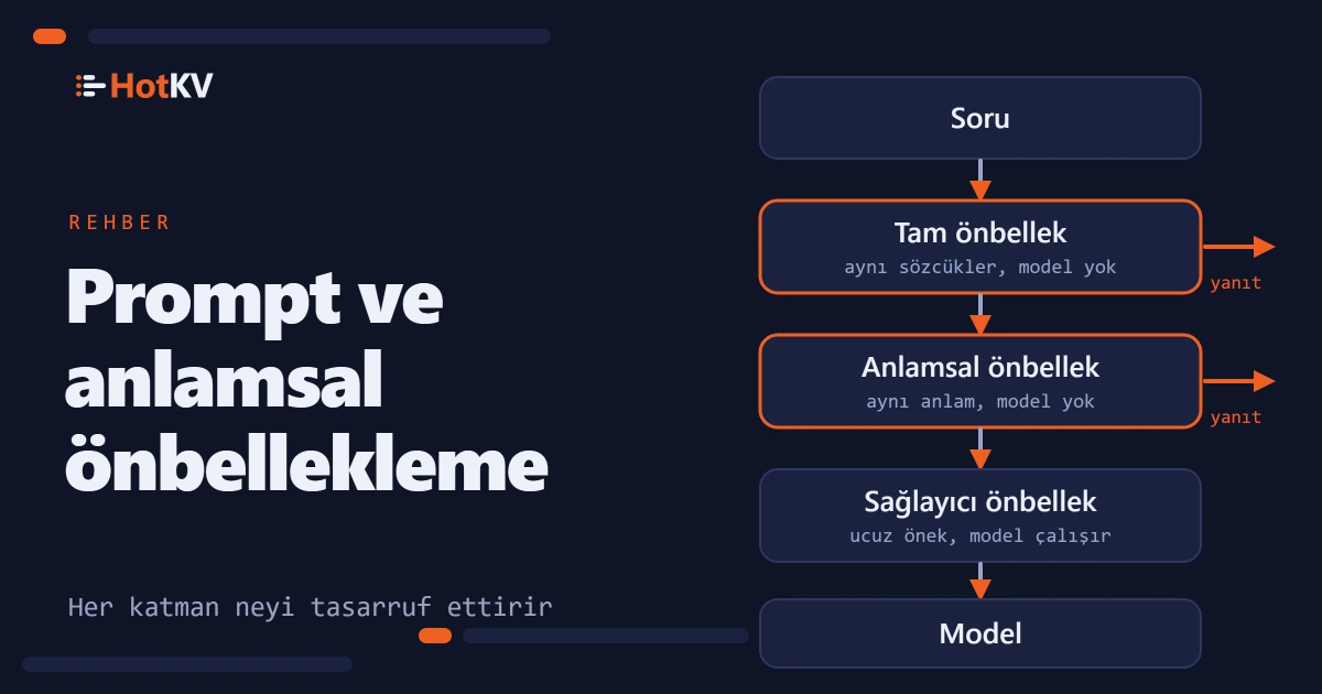 Prompt önbellekleme ve anlamsal önbellekleme, bir soru ile model arasındaki katmanlar olarak çizilmiş.