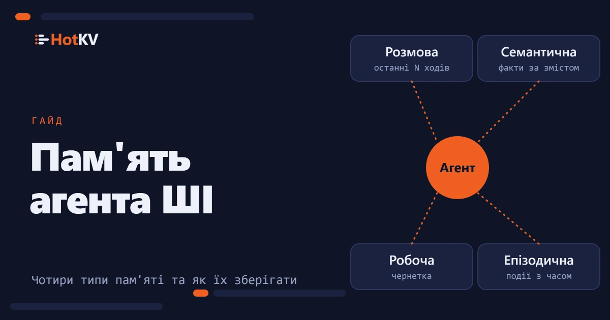 Пам'ять агента ШІ у вигляді агента з чотирма сховищами навколо: розмовним, семантичним, робочим та епізодичним.