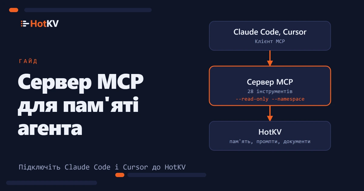 Сервер MCP стоїть між асистентом, як-от Claude Code, і HotKV, з 28 фіксованими інструментами.