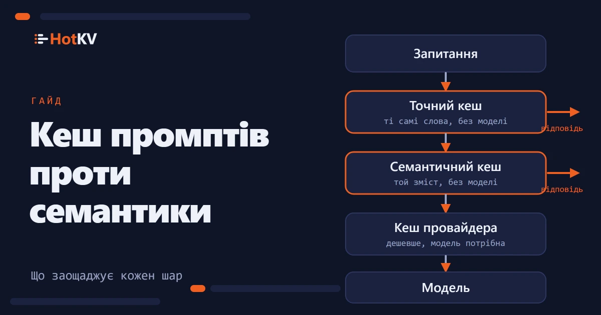 Кешування промптів і семантичне кешування у вигляді шарів між запитанням і моделлю.