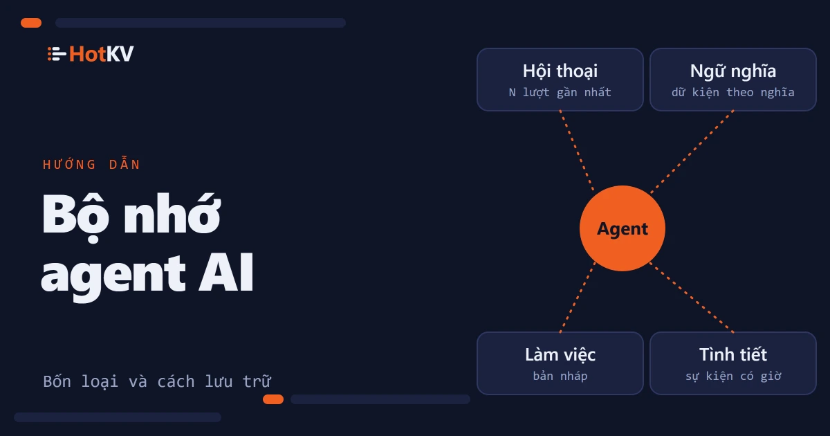 Bộ nhớ agent AI được vẽ như một agent với bốn kho nhớ xung quanh: hội thoại, ngữ nghĩa, làm việc và tình tiết.