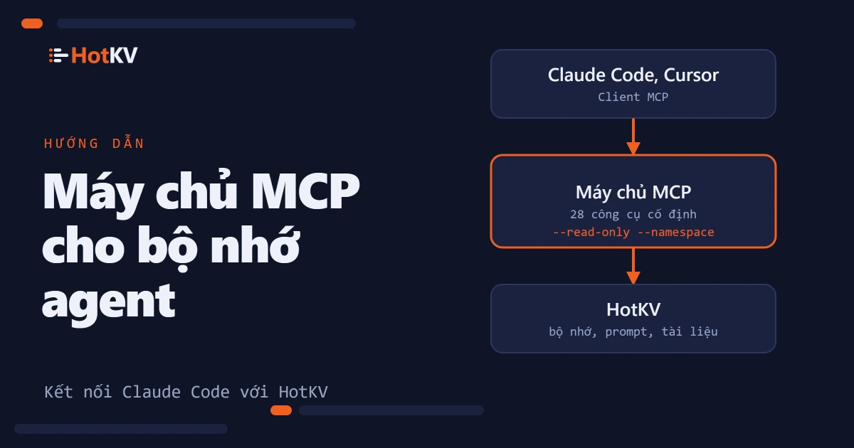 Một máy chủ MCP nằm giữa trợ lý như Claude Code và HotKV, với 28 công cụ cố định.