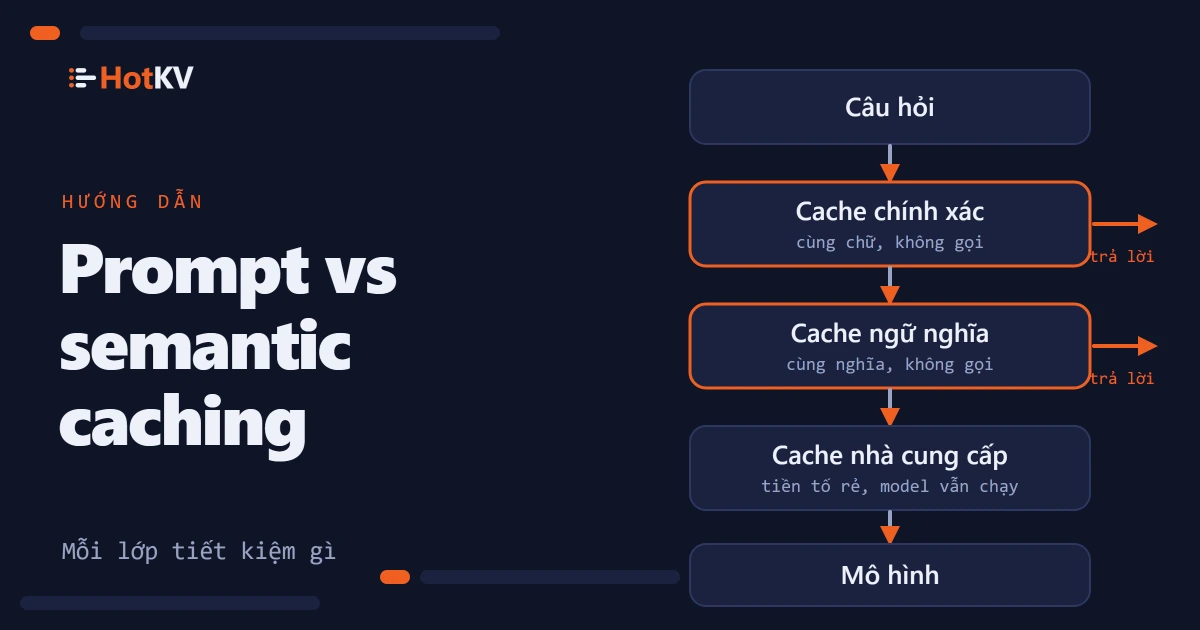 Prompt caching và semantic caching được vẽ như các lớp giữa một câu hỏi và mô hình.