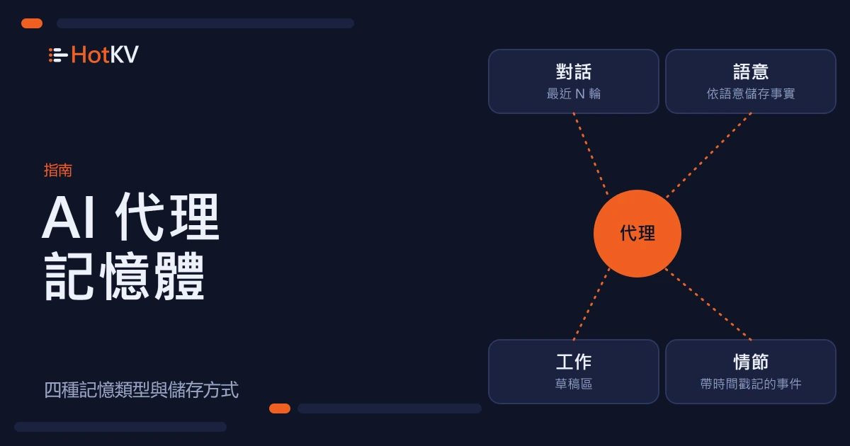 AI 代理記憶體示意圖：代理周圍有四個記憶儲存區，分別是對話、語意、工作與情節。