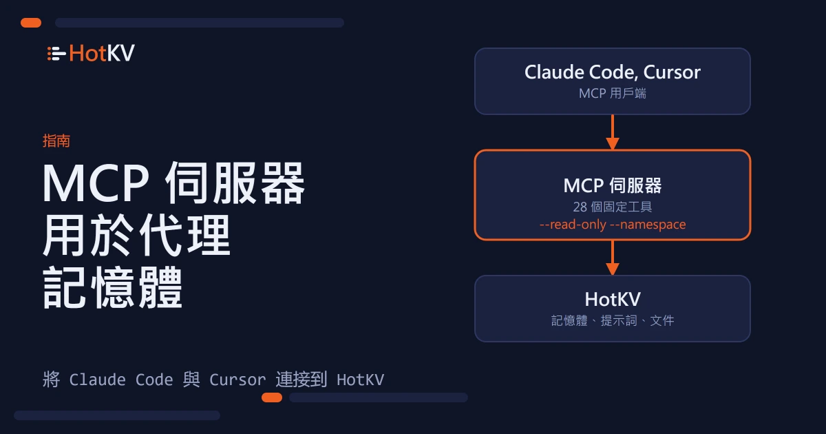 MCP 伺服器位於 Claude Code 等助理與 HotKV 之間，提供 28 個固定工具。