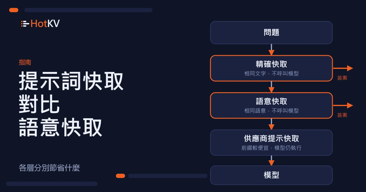 提示詞快取與語意快取示意圖：位於問題與模型之間的多層結構。